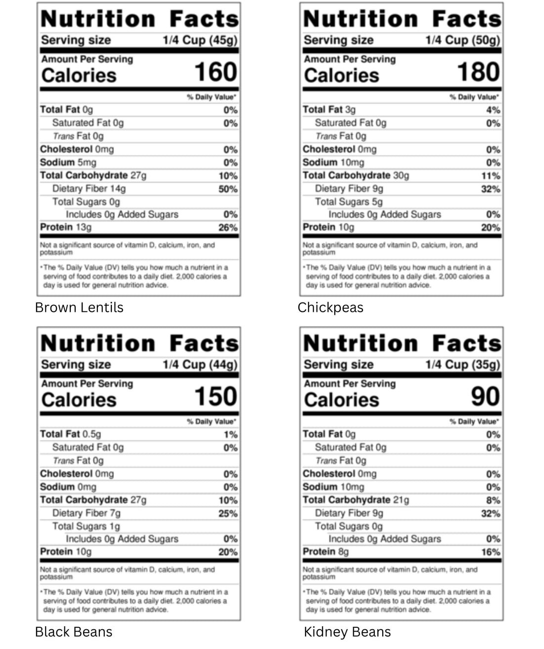 Nutrition Facts for Chickpeas, Lentils, Black Beans and Kidney Beans